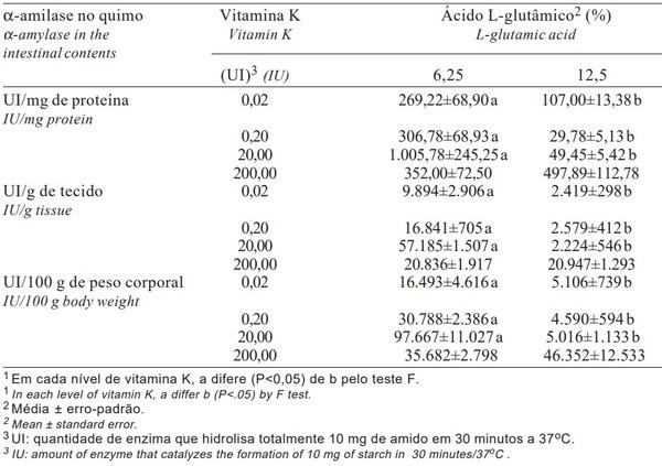 Efeitos de Níveis de Ácido L-Glutâmico e de Vitamina K da Dieta sobre a Atividade de a-Amilase em Frangos de Corte - Image 3