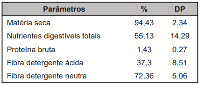 Quadro 1. Valores médios da composição bromatológica do feno de capim Brachiaria sp. utilizado no experimento