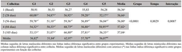 Tabela 6. Médias de catalase (UI/mgHb) em eritrócitos bovinos da raça Nelore alimentados com feno Brachiaria sp. e submetidos a tratamento com diferentes antioxidantes (G1- Grupo controle, G2- Grupo selênio e vitamina E, G3- Grupo zinco, G4- Grupo selênio e G5- Grupo vitamina E)