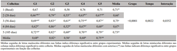 Tabela 4. Médias de glutationa peroxidase (UI/gHb) em eritrócitos de bovinos da raça Nelore alimentados com feno Brachiaria sp. e suplementados com antioxidantes (G1- Grupo controle, G2- Grupo selênio e vitamina E, G3- Grupo zinco, G4- Grupo selênio e G5-Grupo vitamina E)