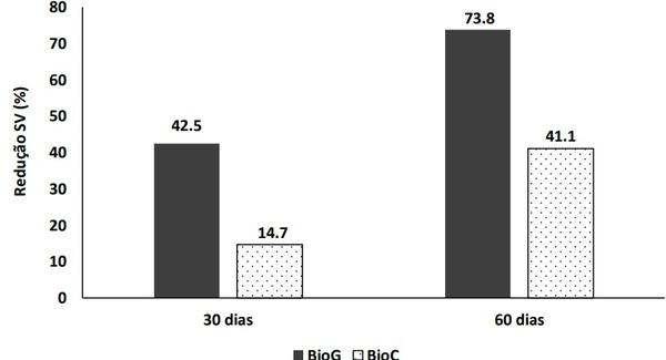 Tratamento de resíduos da avicultura de postura por digestão anaeróbia: redução dos sólidos voláteis - Image 4