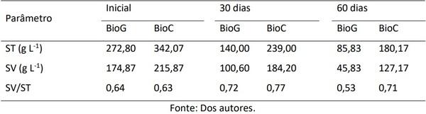 Tratamento de resíduos da avicultura de postura por digestão anaeróbia: redução dos sólidos voláteis - Image 3