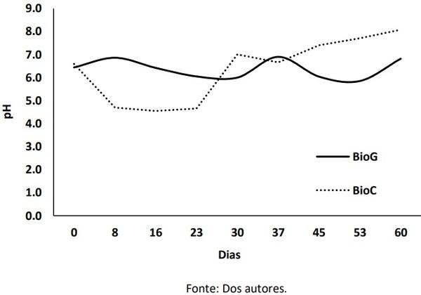 Tratamento de resíduos da avicultura de postura por digestão anaeróbia: redução dos sólidos voláteis - Image 2