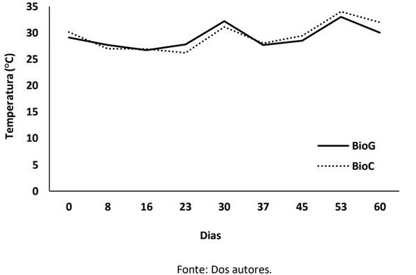 Tratamento de resíduos da avicultura de postura por digestão anaeróbia: redução dos sólidos voláteis - Image 1