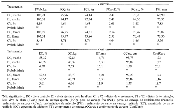 Tabela 3 - Características de carcaça de suínos alimentados com dietas controle e ajustada pelo InraPorc.