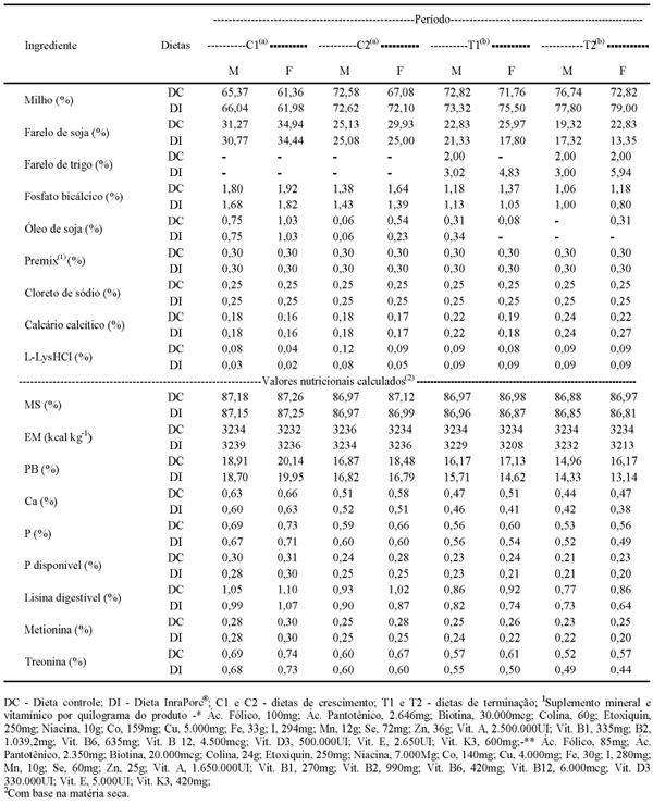 1 - Composição centesimal e calculada das dietas de suínos em crescimento e terminação