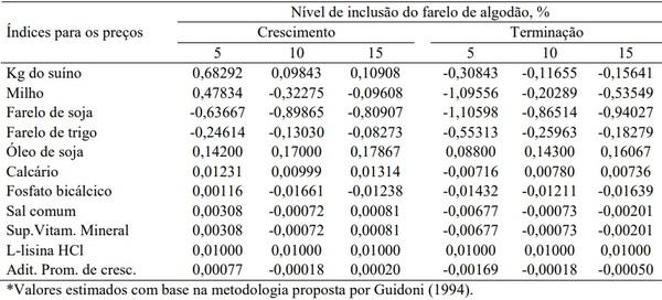 Farelo de algodão na alimentação de suínos (30 - 90 kg) - Image 4