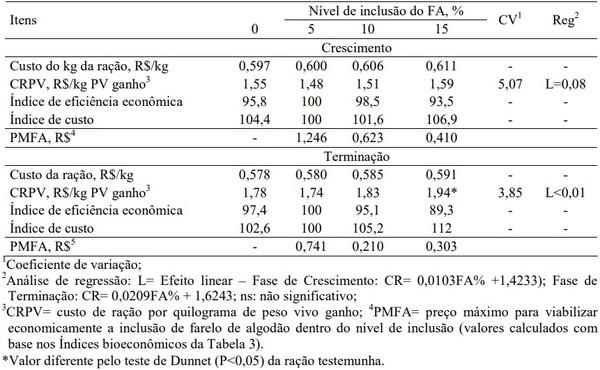 Farelo de algodão na alimentação de suínos (30 - 90 kg) - Image 5