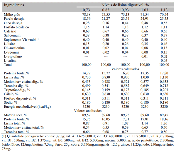 Tabela 1. Composição centesimal, calculada e analisada, das rações experimentais, expressa na matéria natural