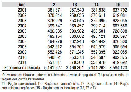 Tabela 2. Economia de água em relação à ração convencional (m3)