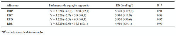 Tabela 4 - Equação de regressão linear e valor de energia digestível de resíduos de batata palha (RBP), biscoito de trigo doce (RBT), pipoca doce (RPD) e biscoito de trigo salgado (RBS).