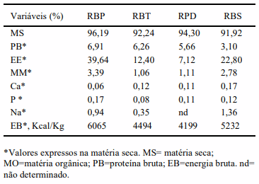 Tabela 2 - Composição química e energia bruta dos resíduos de batata palha (RBP), biscoito de trigo doce (RBT), pipoca doce (RPD) e biscoito de trigo salgado (RBS).