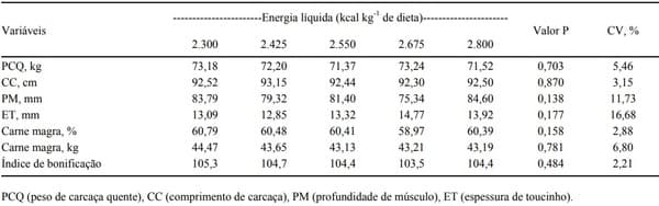 Níveis de energia líquida para suínos machos castrados em terminação - Image 3