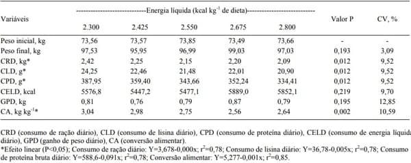 Níveis de energia líquida para suínos machos castrados em terminação - Image 2