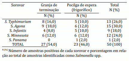 Quadro 5. Sorovares de Salmonella isolados em granja de terminação e pocilga de espera