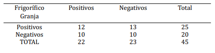 Quadro 3. Comparação do isolamento de Salmonella sp. das fezes de suínos na granja de terminação com o isolamento da bactéria nas fezes dos mesmos animais, na etapa de pré-abate no frigoríico pelo teste de McNemar