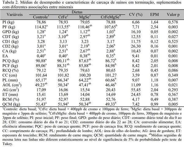 Efeito da suplementação de suínos em terminação com diferentes associações entre minerais sobre o desempenho, as características de carcaça e a viabilidade - Image 2