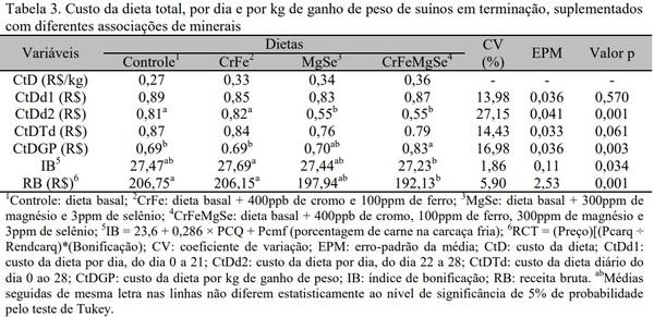 Efeito da suplementação de suínos em terminação com diferentes associações entre minerais sobre o desempenho, as características de carcaça e a viabilidade - Image 3