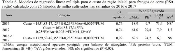 Influência da qualidade micotoxicológica e nutricional de híbridos de milho no custo da ração de frangos de corte - Image 6