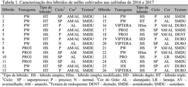 Influência da qualidade micotoxicológica e nutricional de híbridos de milho no custo da ração de frangos de corte - Image 1