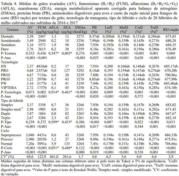 Influência da qualidade micotoxicológica e nutricional de híbridos de milho no custo da ração de frangos de corte - Image 4