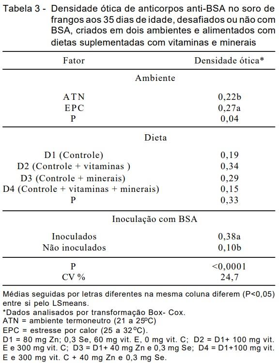 Suplementação de vitaminas e minerais orgânicos e sua ação sobre a imunocompetência de frangos de corte submetidos a estresse por calor - Image 3