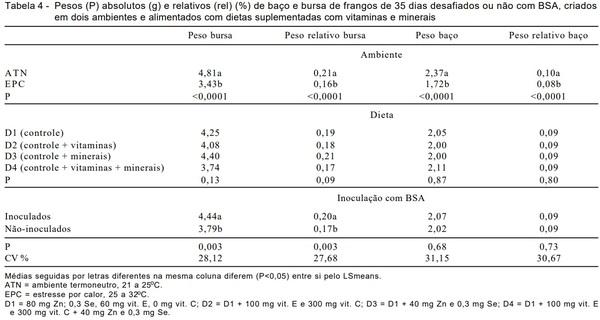 Suplementação de vitaminas e minerais orgânicos e sua ação sobre a imunocompetência de frangos de corte submetidos a estresse por calor - Image 4