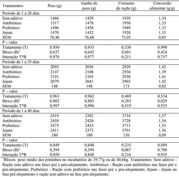 Prebiótico e antibiótico como aditivos nas rações pré e pós-alojamento para frangos de corte - Image 3