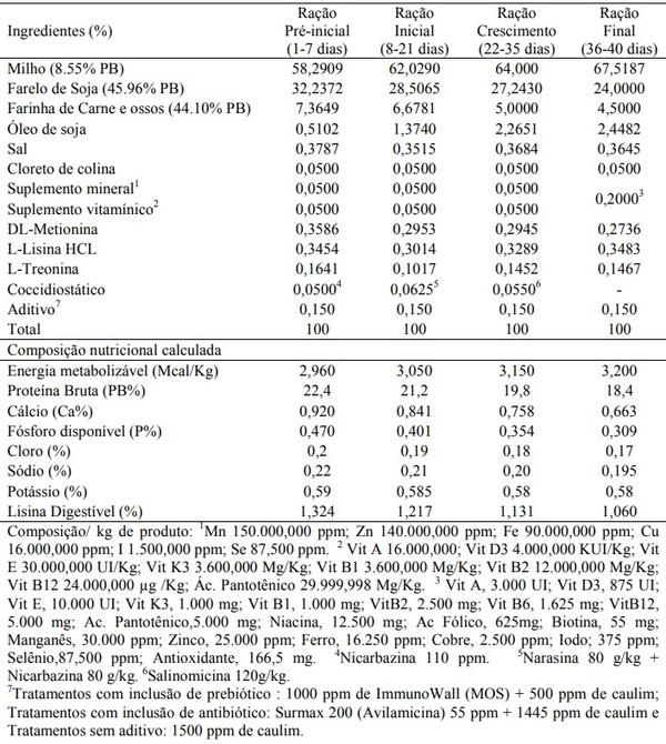 Prebiótico e antibiótico como aditivos nas rações pré e pós-alojamento para frangos de corte - Image 1