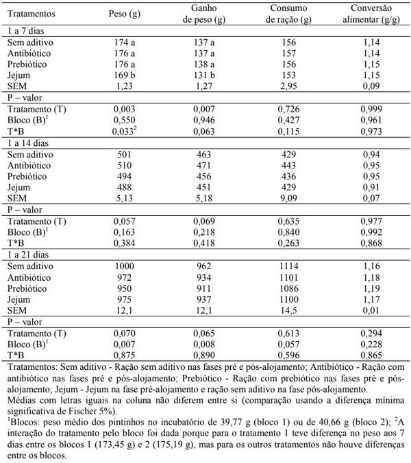 Prebiótico e antibiótico como aditivos nas rações pré e pós-alojamento para frangos de corte - Image 2