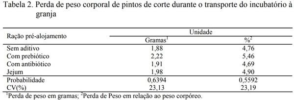 Uso de aditivos nas fases pré-alojamento e pré-inicial sobre o peso corporal e do trato digestório de pintos de corte - Image 2
