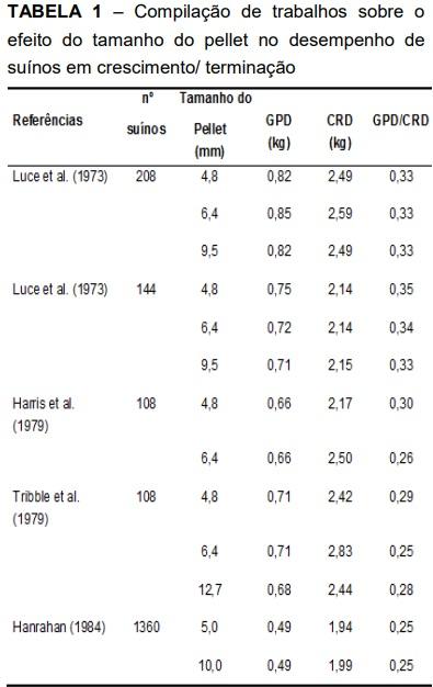 Efeitos da qualidade do pellet nas rações de suínos - Image 2