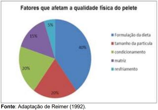 Efeitos da qualidade do pellet nas rações de suínos - Image 1