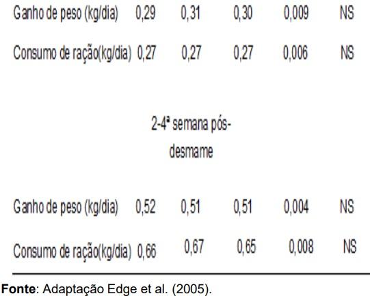 Efeitos da qualidade do pellet nas rações de suínos - Image 7