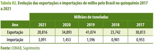 Alternativas ao milho na fabricação de rações para a avicultura - Image 2