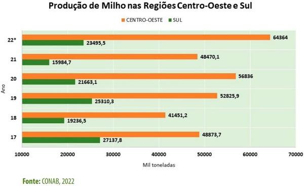 Alternativas ao milho na fabricação de rações para a avicultura - Image 4