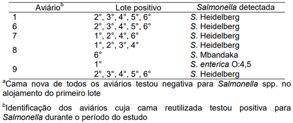 Tabela 1. Detecção de salmonelas paratíficas na cama de frango ao longo do reuso entre lotes no mesmo aviário em granjas comerciaisa. Fonte: Voss-Rech et al. (2019).