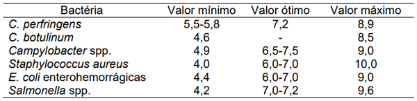 Tabela 4. Faixa de pH adequada à multiplicação de bactérias. Fonte: adaptado de www.metergroup.com.