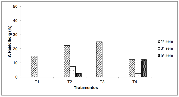 Figura 3. Frequência (%) de frangos detectados positivos entre a 1° e 5° semana de alojamento sobre cama com S. Heidelberg que foi submetida a tratamento por cobertura plana (T1), aplicação de cal (T2), cobertura plana + cal (T3) e sem intervenção (T4). Fonte: Voss-Rech et al. (2017).