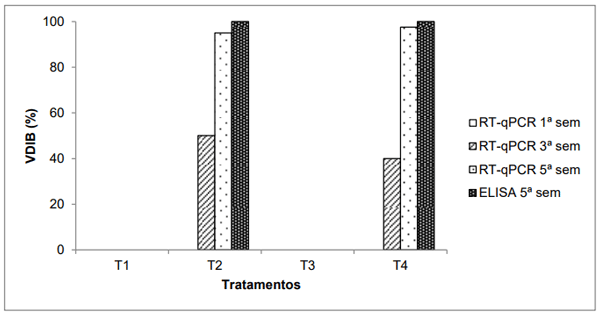 Figura 4. Frequência (%) de frangos detectados positivos por RT-qPCR e ELISA entre a 1°e 5° semana de alojamento sobre cama com vírus da Doença Infecciosa da Bursa (VDBI) que foi submetida a cobertura plana (T1), aplicação de cal (T2), cobertura plana + cal (T3) e sem intervenção (T4). Fonte: VossRech et al. (2017).