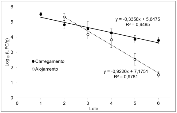 Figura 1. Média de enterobactérias (log10 UFC/g) em cama medida no alojamento e no carregamento dos frangos ao longo de 6 ciclos de reuso entre lotes em granjas comerciais