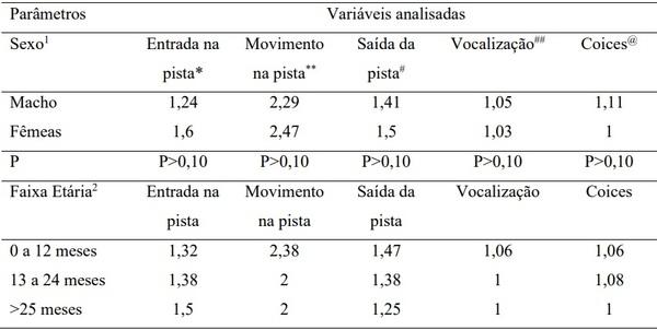 Comportamento de bovinos de corte em leilões - Image 1