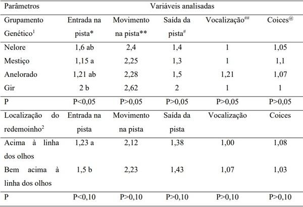 Comportamento de bovinos de corte em leilões - Image 3