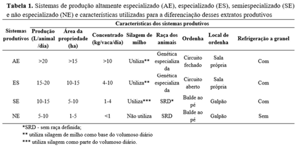 Qualidade físico-química e microbiológica do leite bovino em diferentes sistemas de produção e estações do ano - Image 1