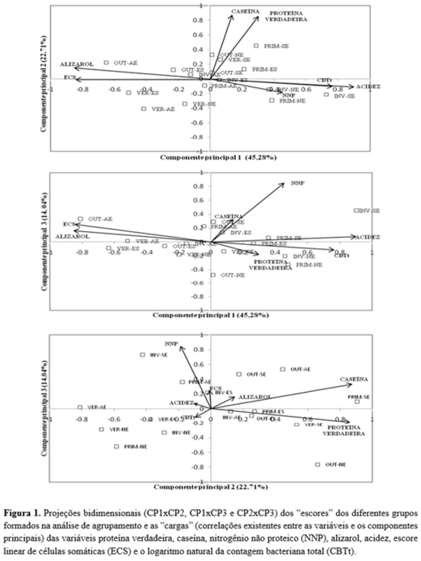 Qualidade físico-química e microbiológica do leite bovino em diferentes sistemas de produção e estações do ano - Image 4