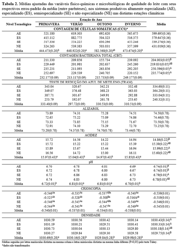 Qualidade físico-química e microbiológica do leite bovino em diferentes sistemas de produção e estações do ano - Image 2
