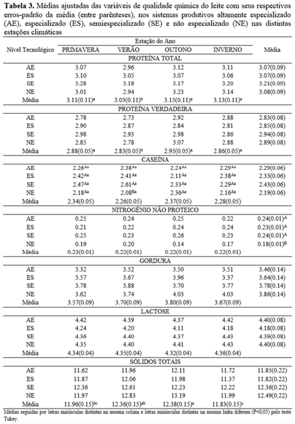 Qualidade físico-química e microbiológica do leite bovino em diferentes sistemas de produção e estações do ano - Image 3