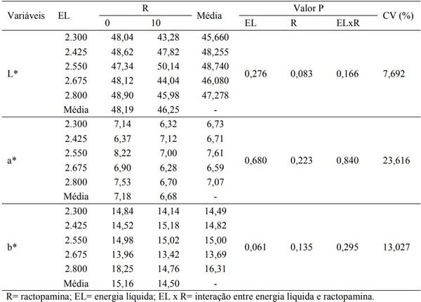 Níveis de energia líquida e ractopamina na qualidade da carne suína - Image 3