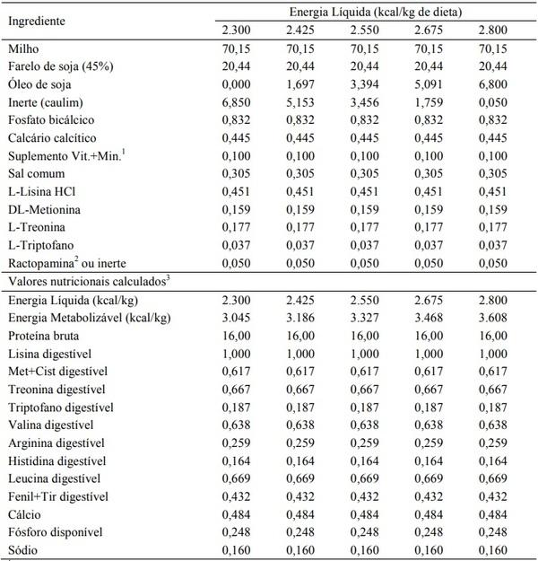 Níveis de energia líquida e ractopamina na qualidade da carne suína - Image 1