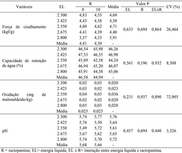 Níveis de energia líquida e ractopamina na qualidade da carne suína - Image 2